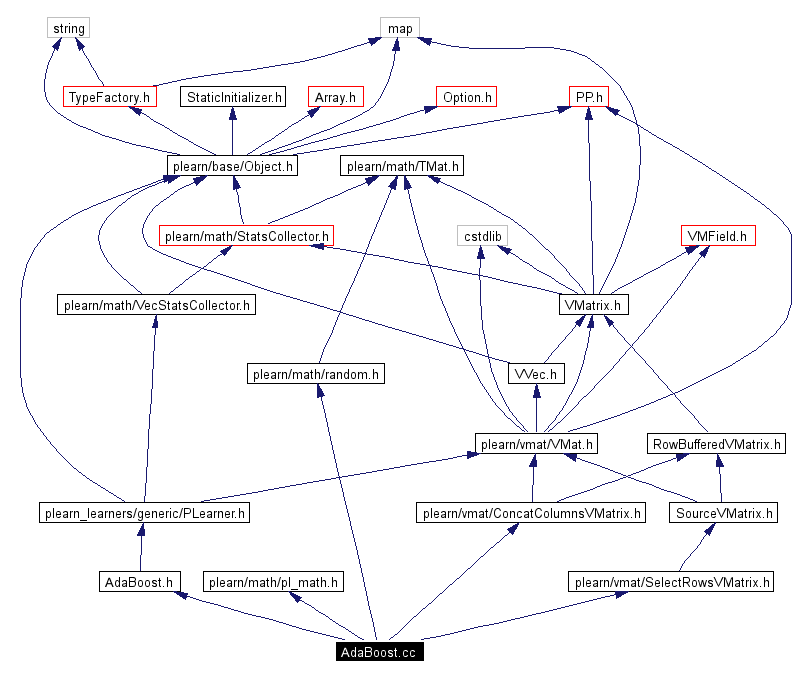 Include dependency graph