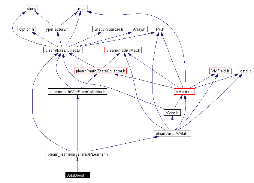 Include dependency graph