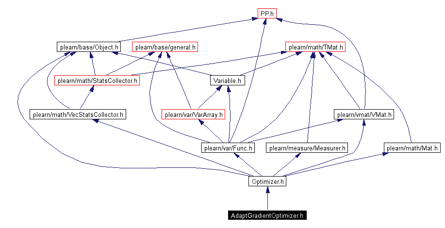 Include dependency graph