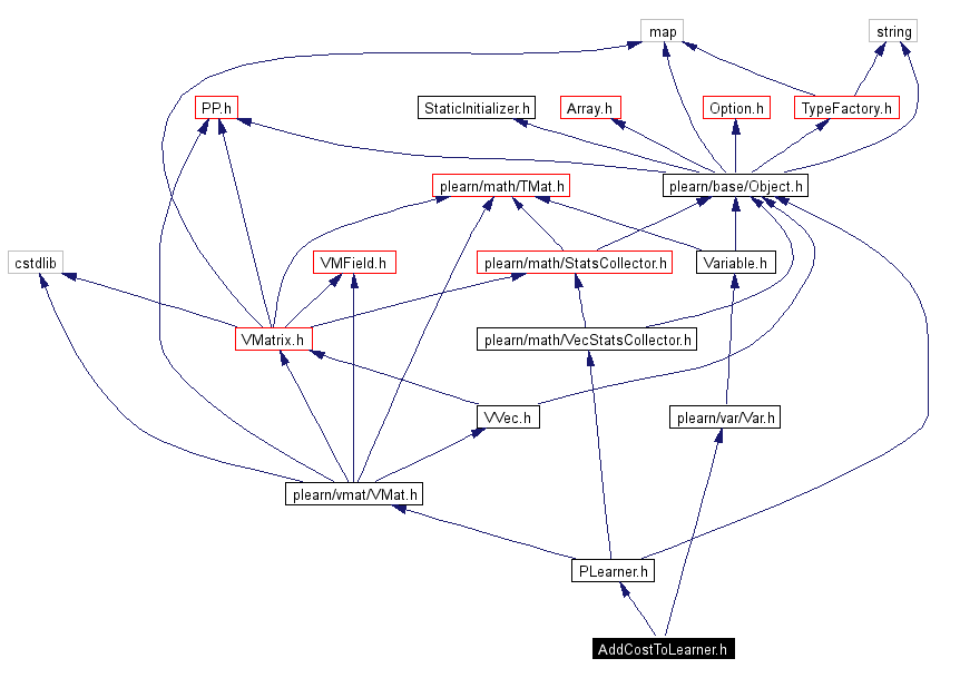 Include dependency graph