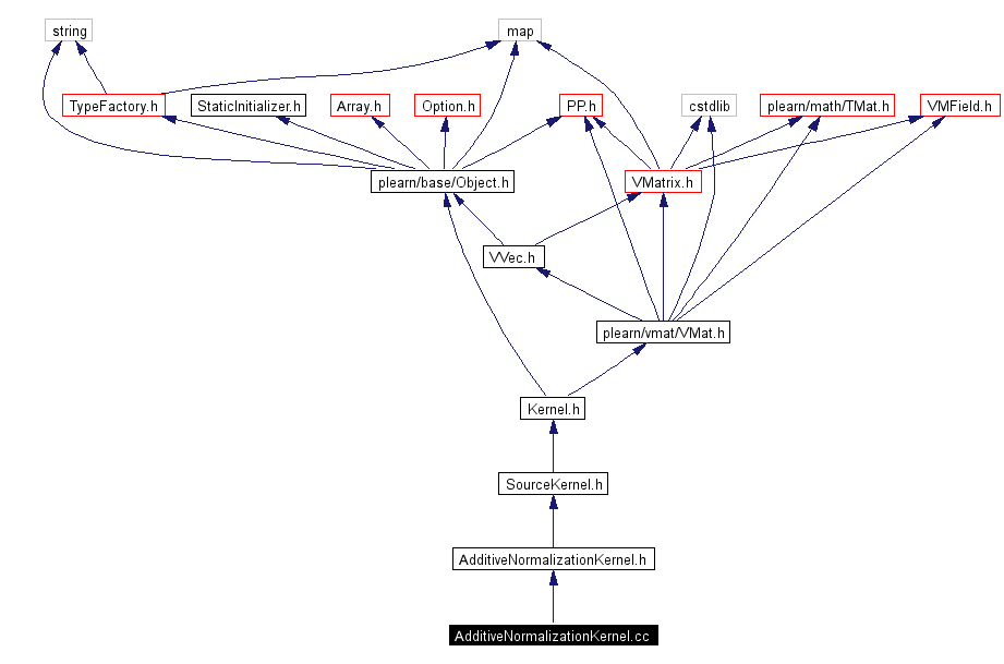 Include dependency graph