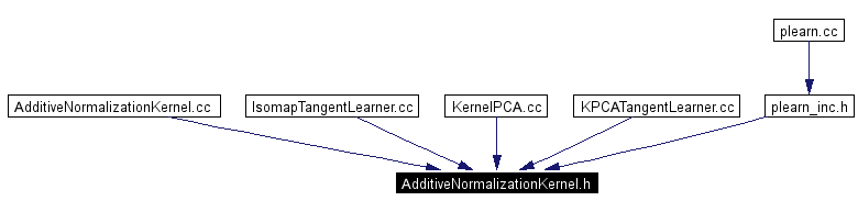 Included by dependency graph