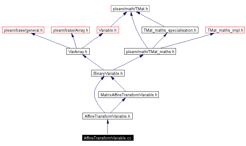 Include dependency graph