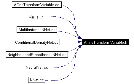 Included by dependency graph