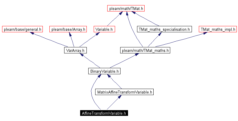 Include dependency graph