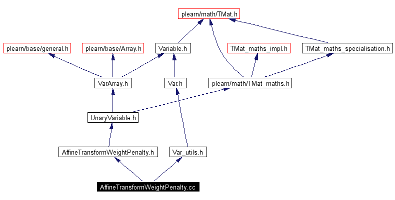 Include dependency graph