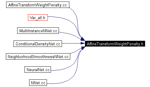 Included by dependency graph