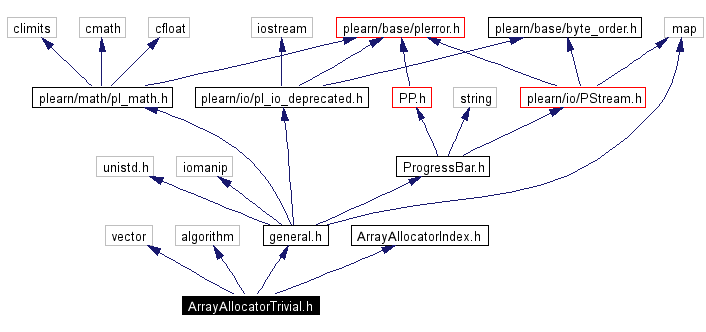 Include dependency graph