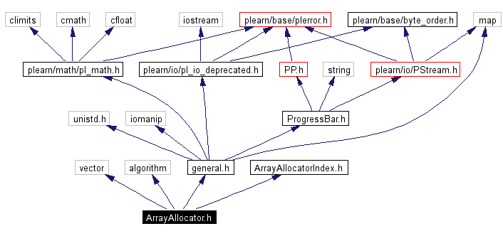 Include dependency graph