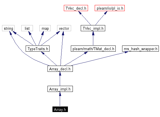 Include dependency graph