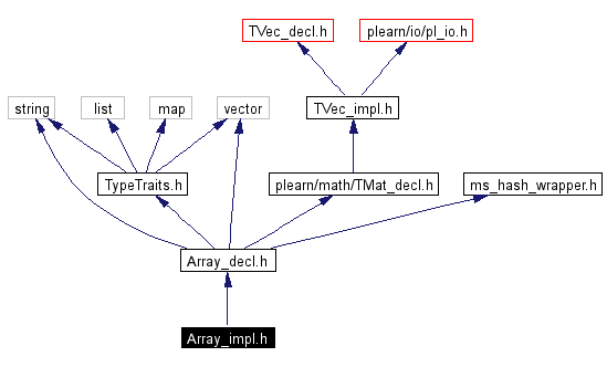 Include dependency graph