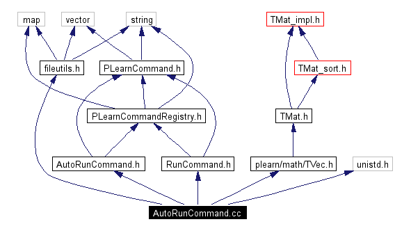 Include dependency graph