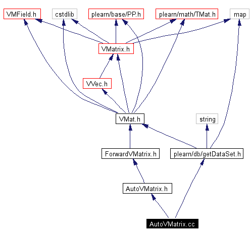 Include dependency graph