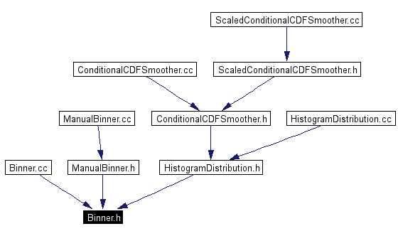 Included by dependency graph