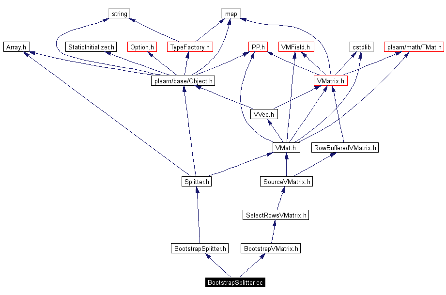 Include dependency graph