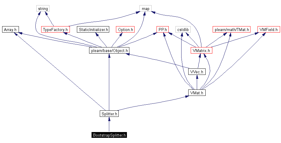 Include dependency graph