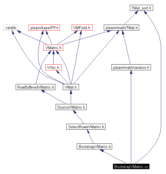 Include dependency graph