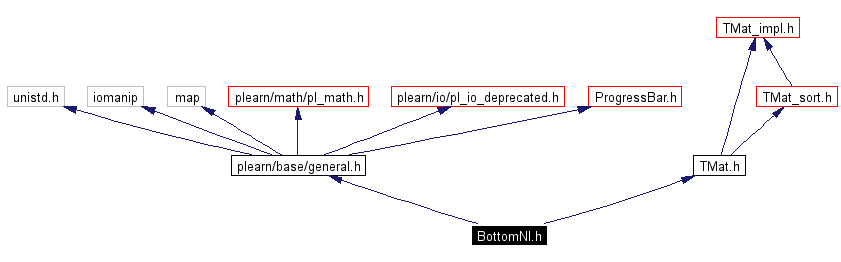 Include dependency graph