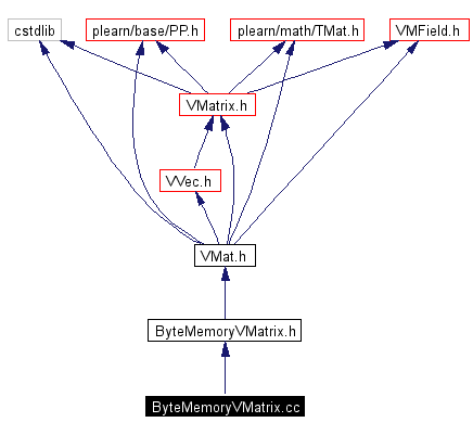 Include dependency graph