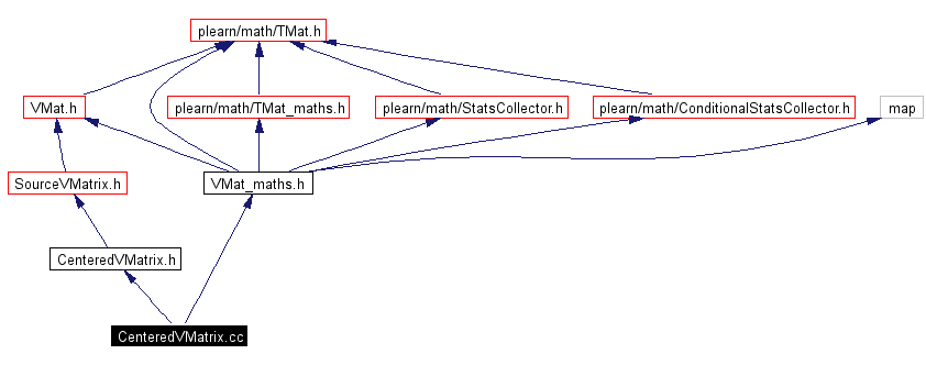 Include dependency graph