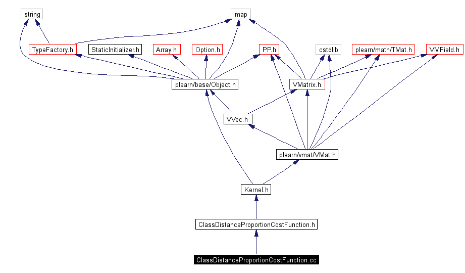 Include dependency graph