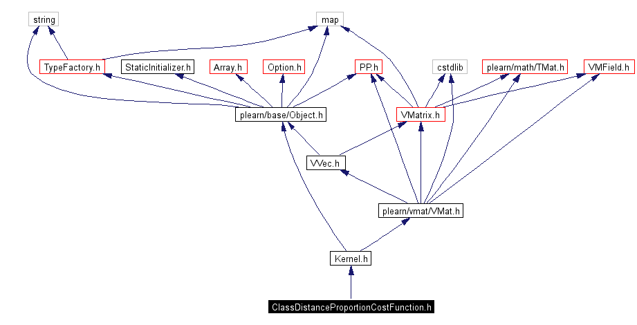 Include dependency graph