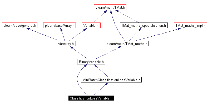 Include dependency graph