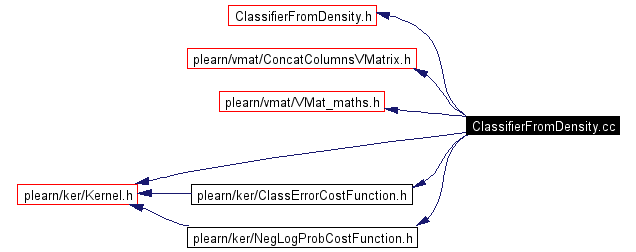 Include dependency graph