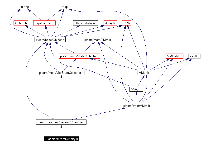 Include dependency graph