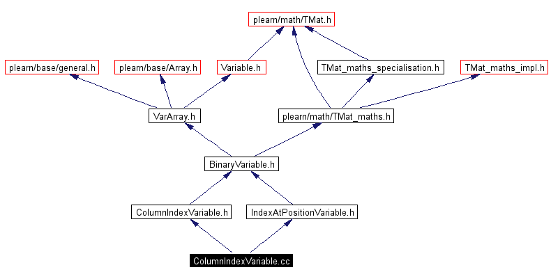 Include dependency graph