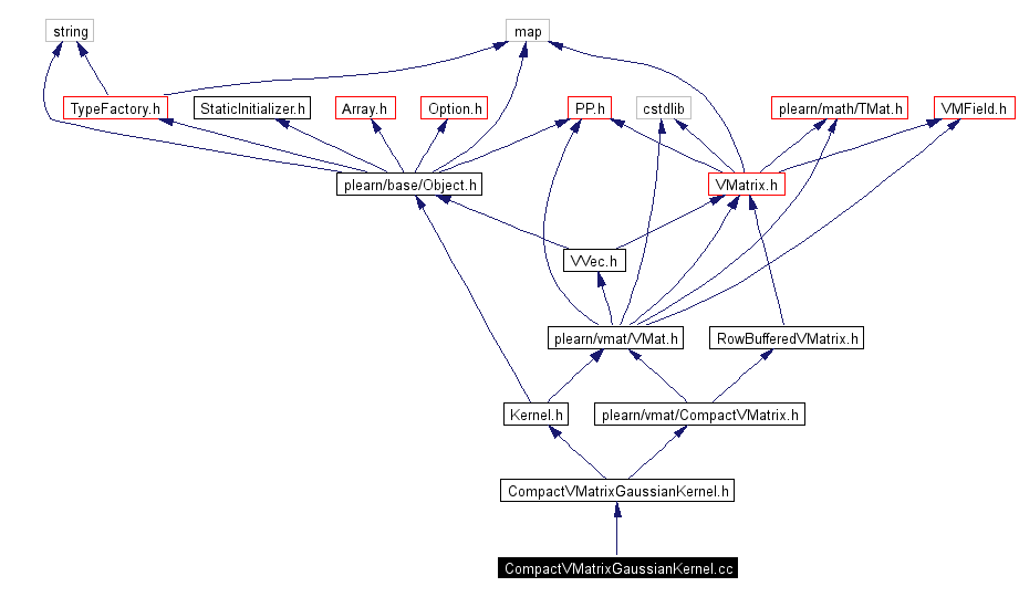 Include dependency graph