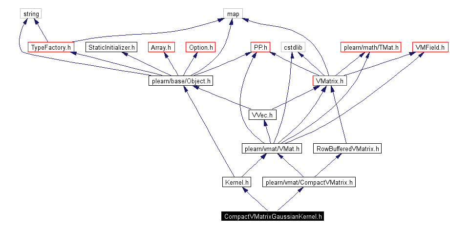 Include dependency graph