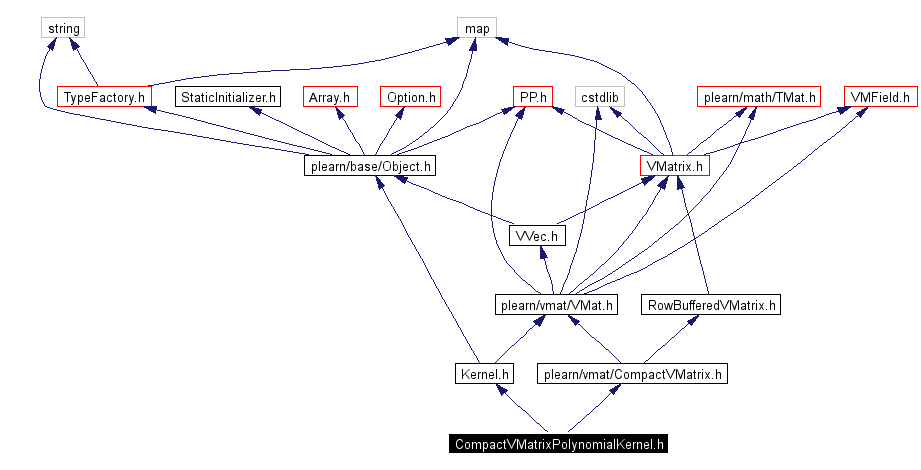 Include dependency graph