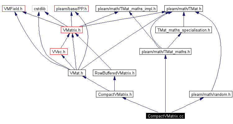 Include dependency graph