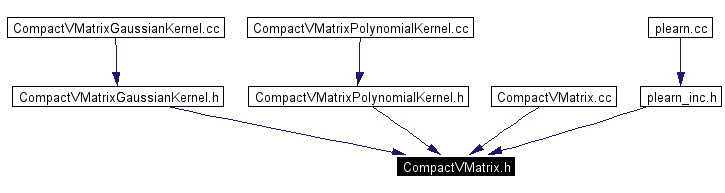 Included by dependency graph