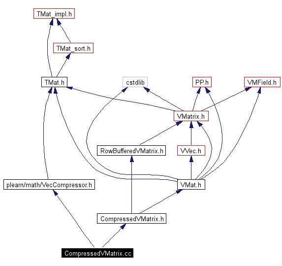 Include dependency graph