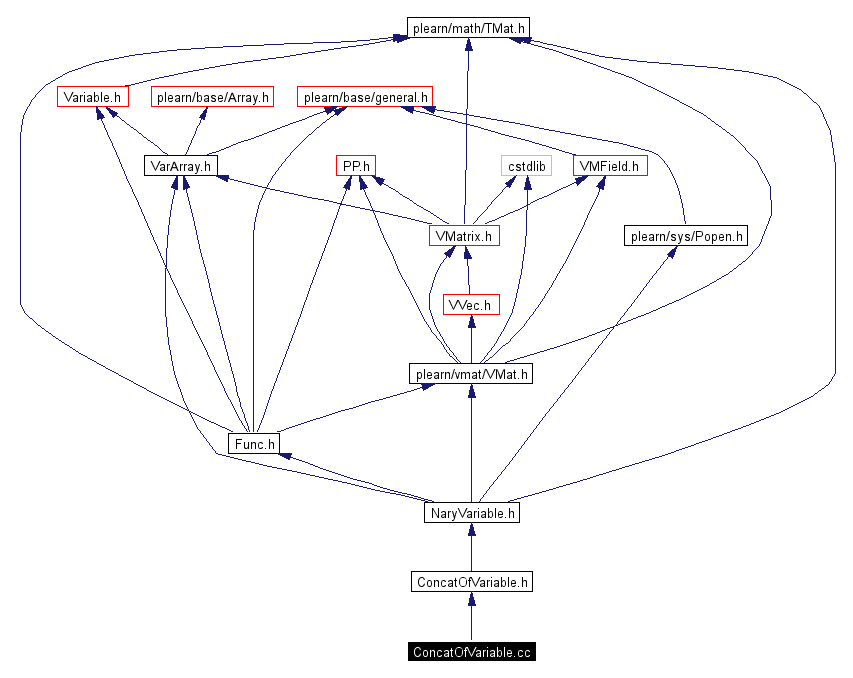 Include dependency graph