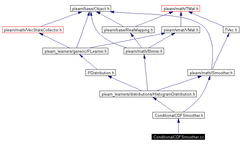 Include dependency graph