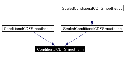 Included by dependency graph