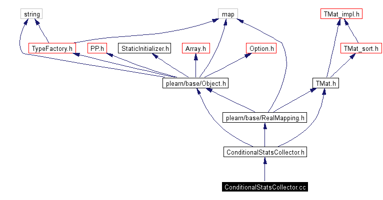 Include dependency graph