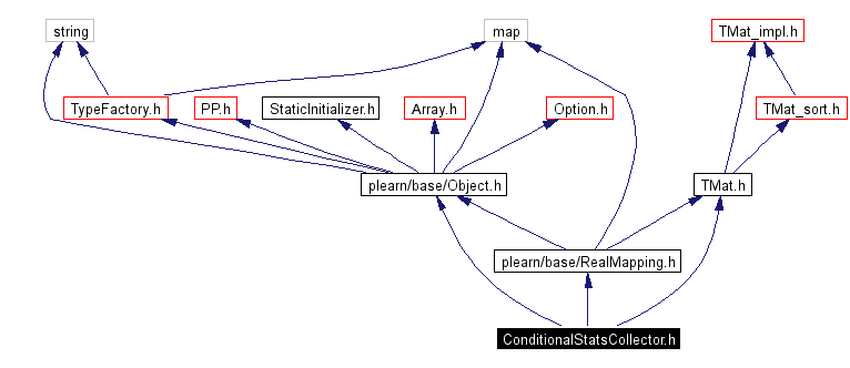 Include dependency graph