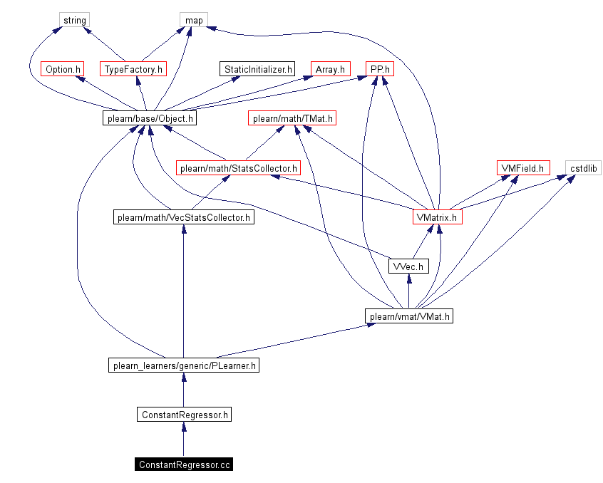 Include dependency graph