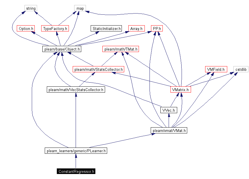 Include dependency graph