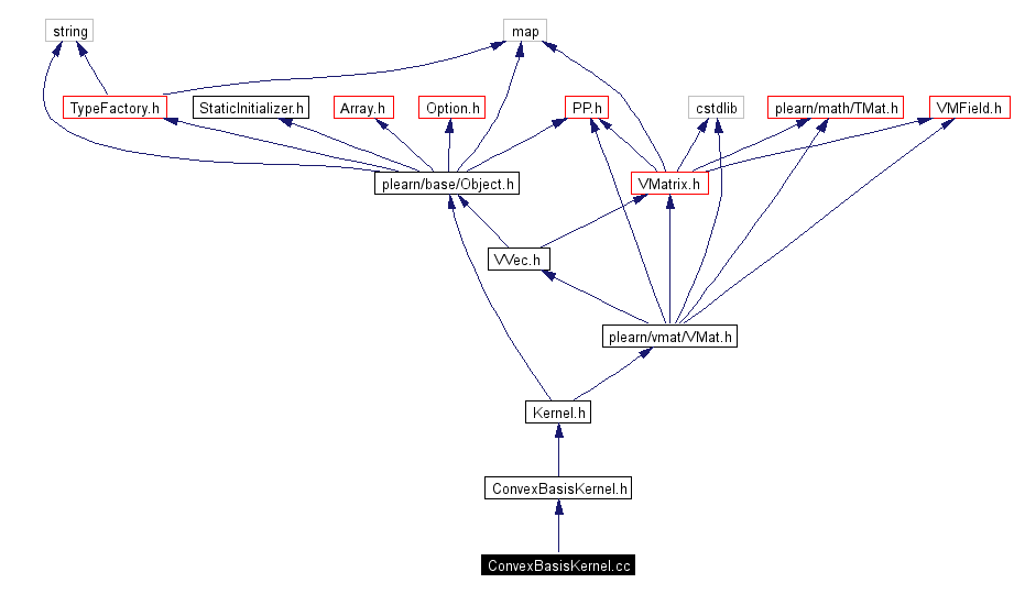 Include dependency graph