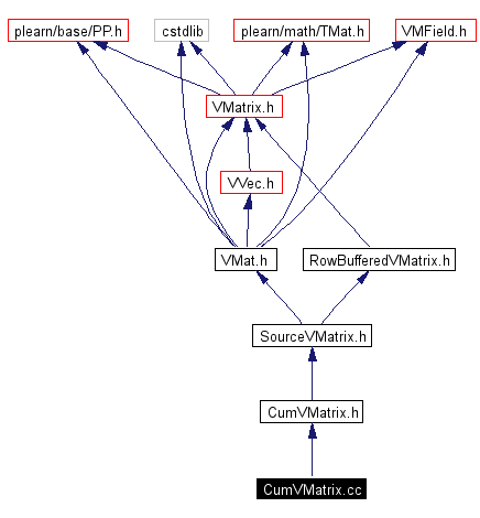 Include dependency graph