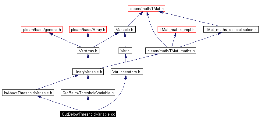 Include dependency graph