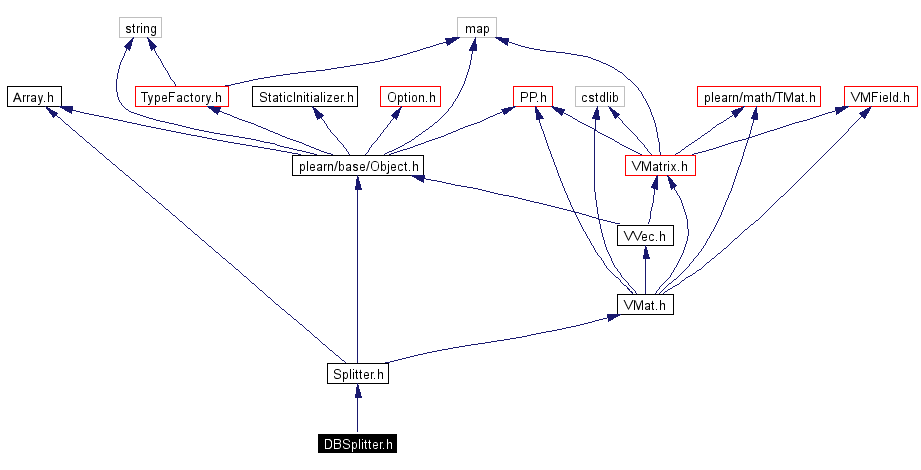 Include dependency graph