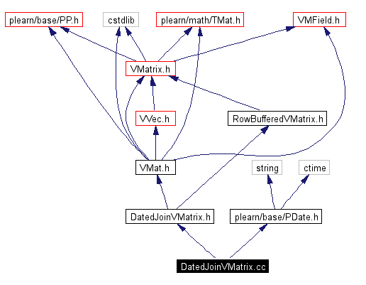 Include dependency graph