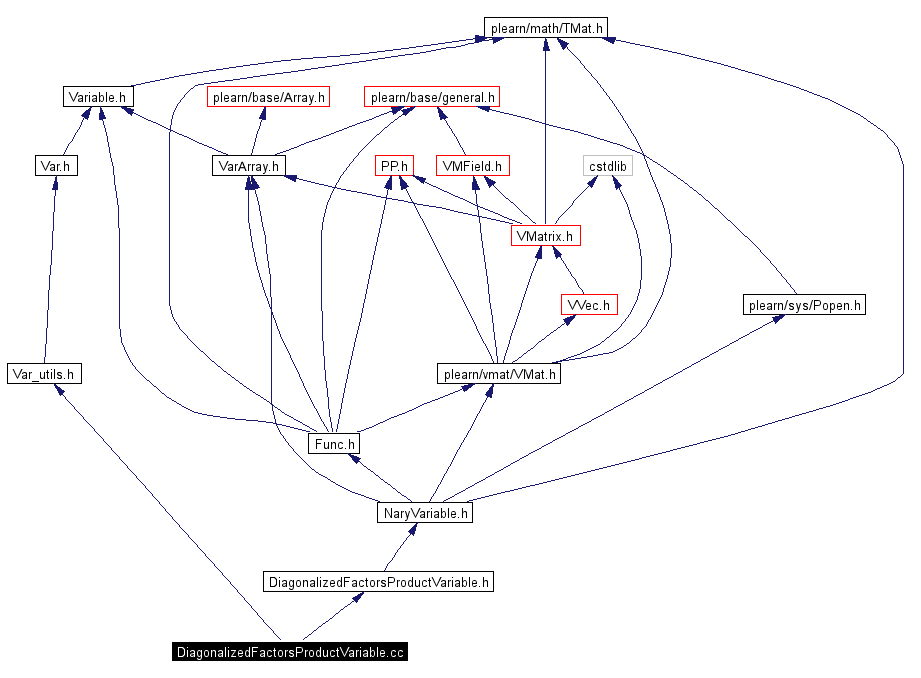 Include dependency graph