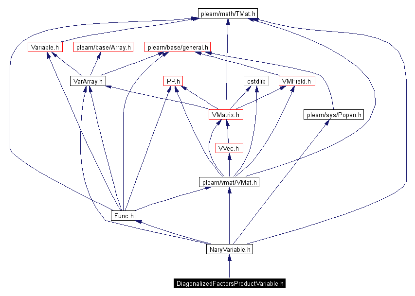 Include dependency graph